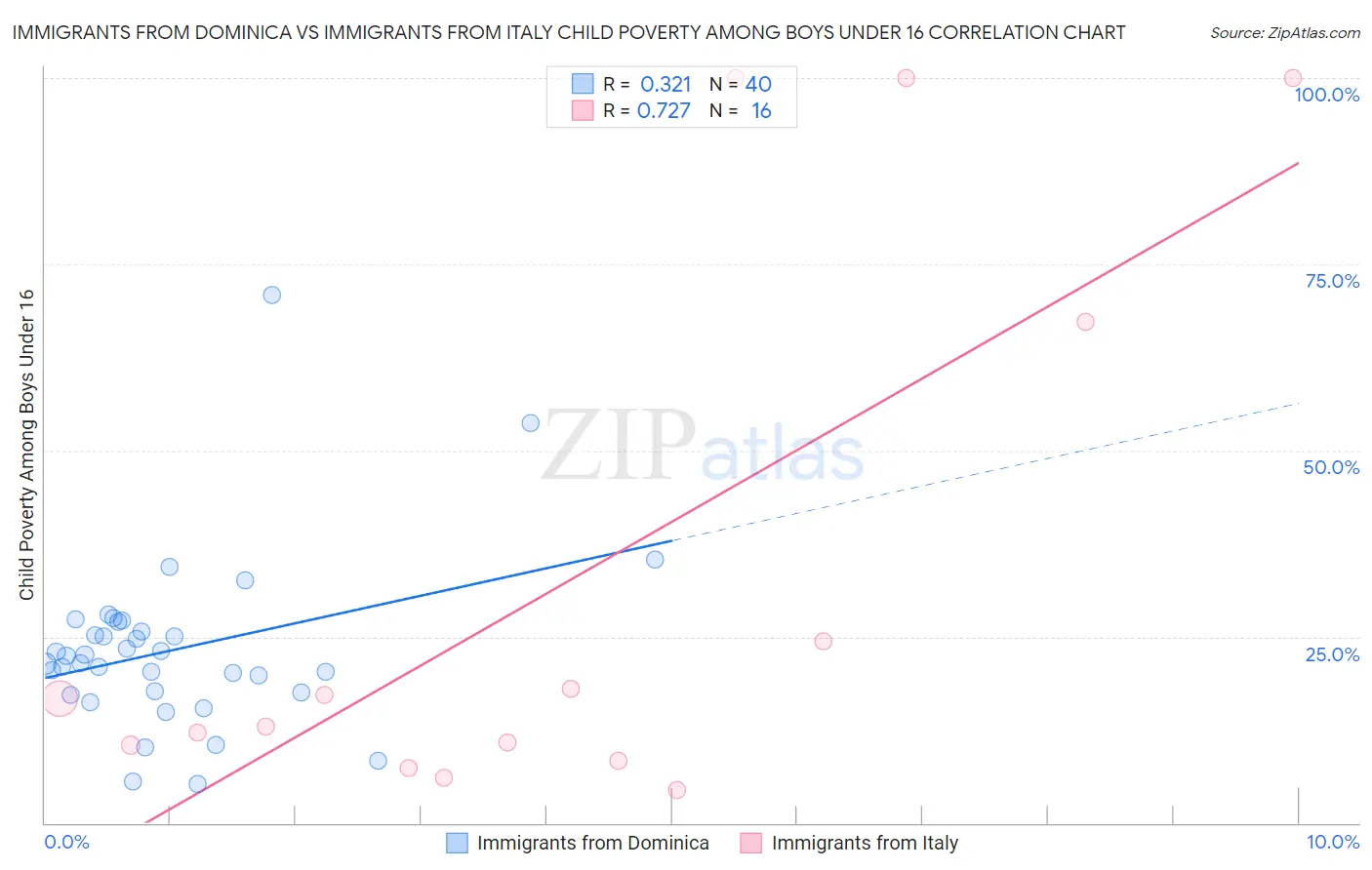 Immigrants from Dominica vs Immigrants from Italy Child Poverty Among Boys Under 16