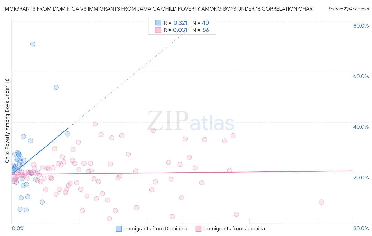 Immigrants from Dominica vs Immigrants from Jamaica Child Poverty Among Boys Under 16