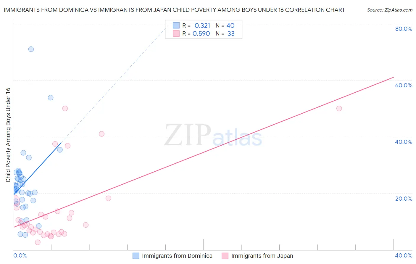 Immigrants from Dominica vs Immigrants from Japan Child Poverty Among Boys Under 16