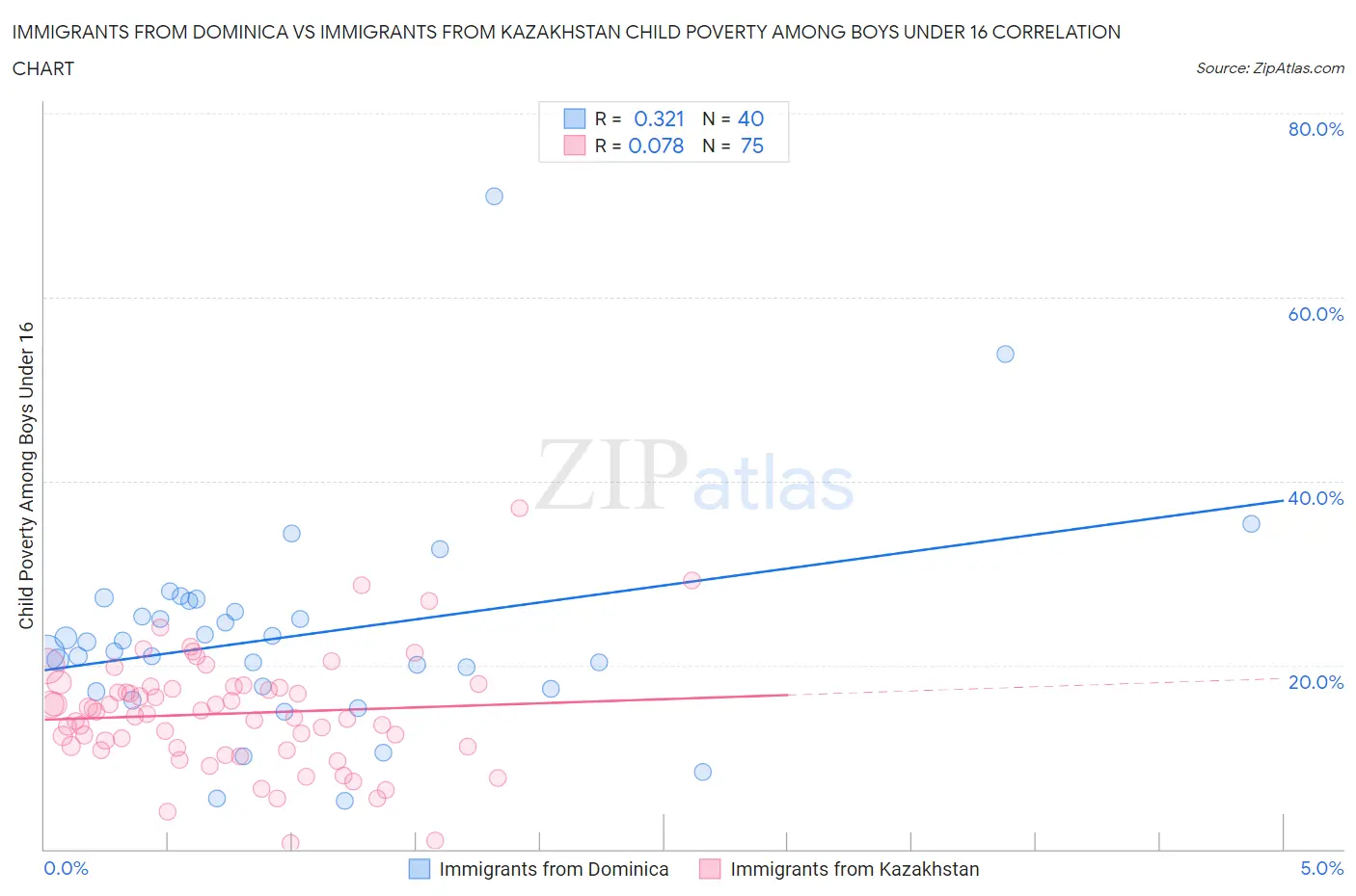 Immigrants from Dominica vs Immigrants from Kazakhstan Child Poverty Among Boys Under 16