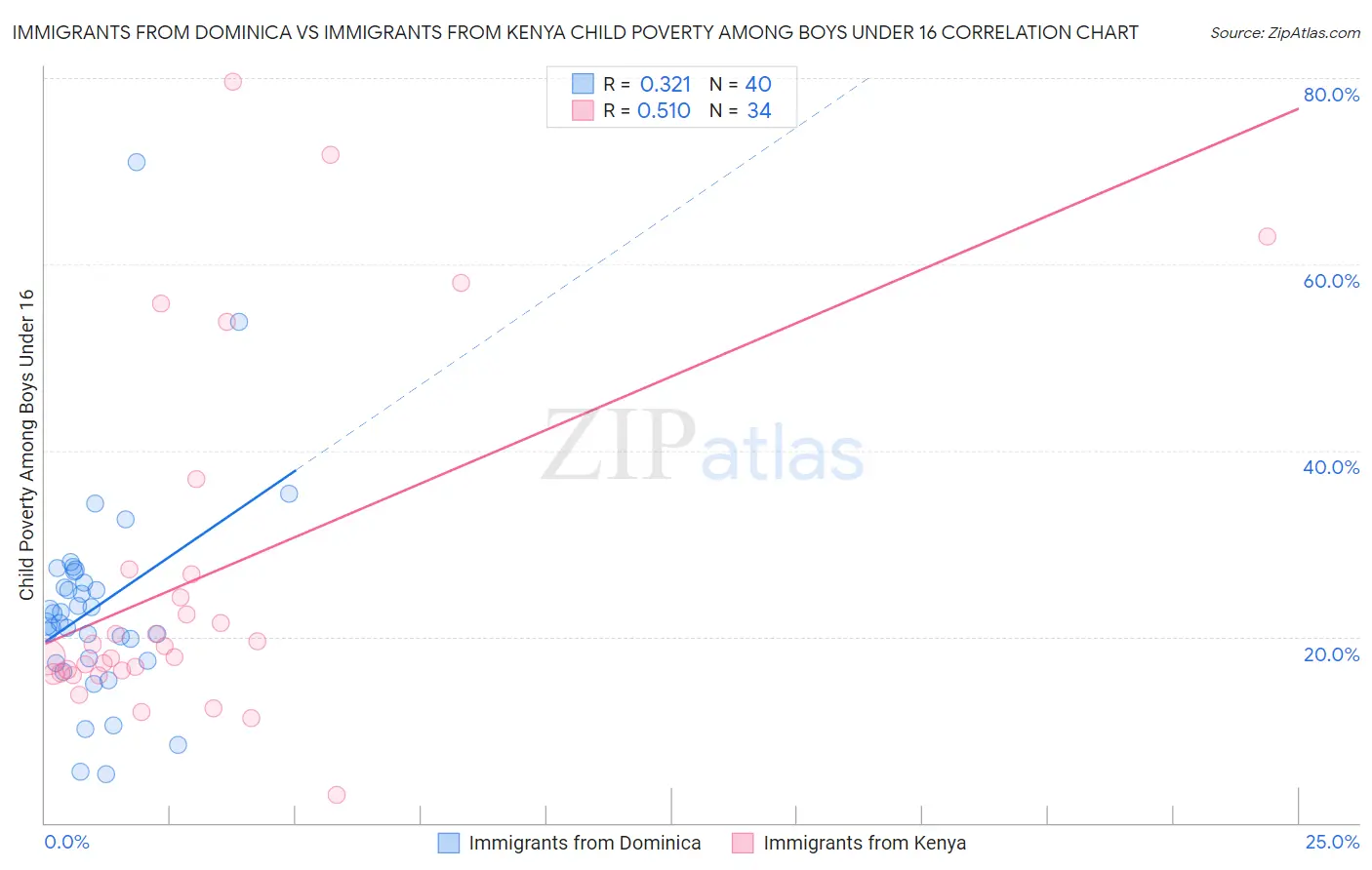 Immigrants from Dominica vs Immigrants from Kenya Child Poverty Among Boys Under 16