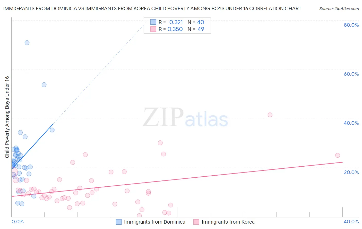 Immigrants from Dominica vs Immigrants from Korea Child Poverty Among Boys Under 16