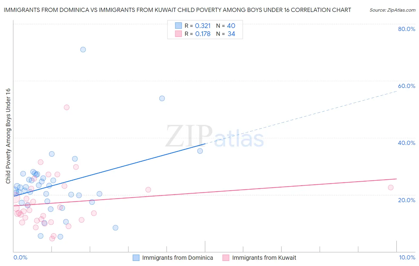 Immigrants from Dominica vs Immigrants from Kuwait Child Poverty Among Boys Under 16