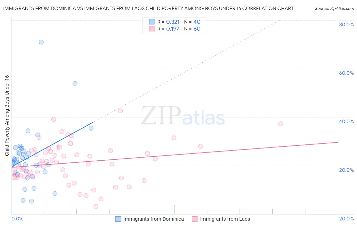 Immigrants from Dominica vs Immigrants from Laos Child Poverty Among Boys Under 16