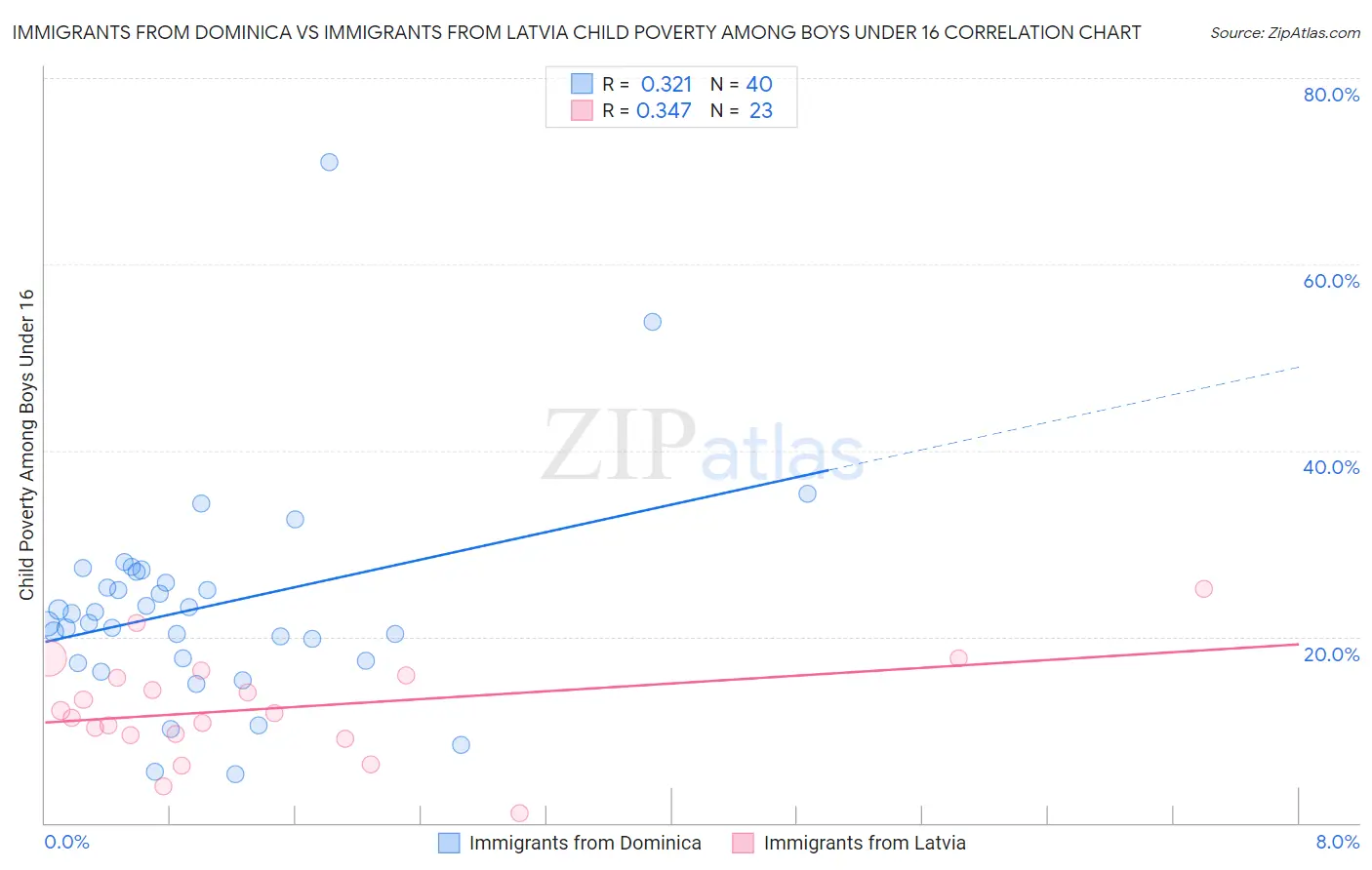 Immigrants from Dominica vs Immigrants from Latvia Child Poverty Among Boys Under 16