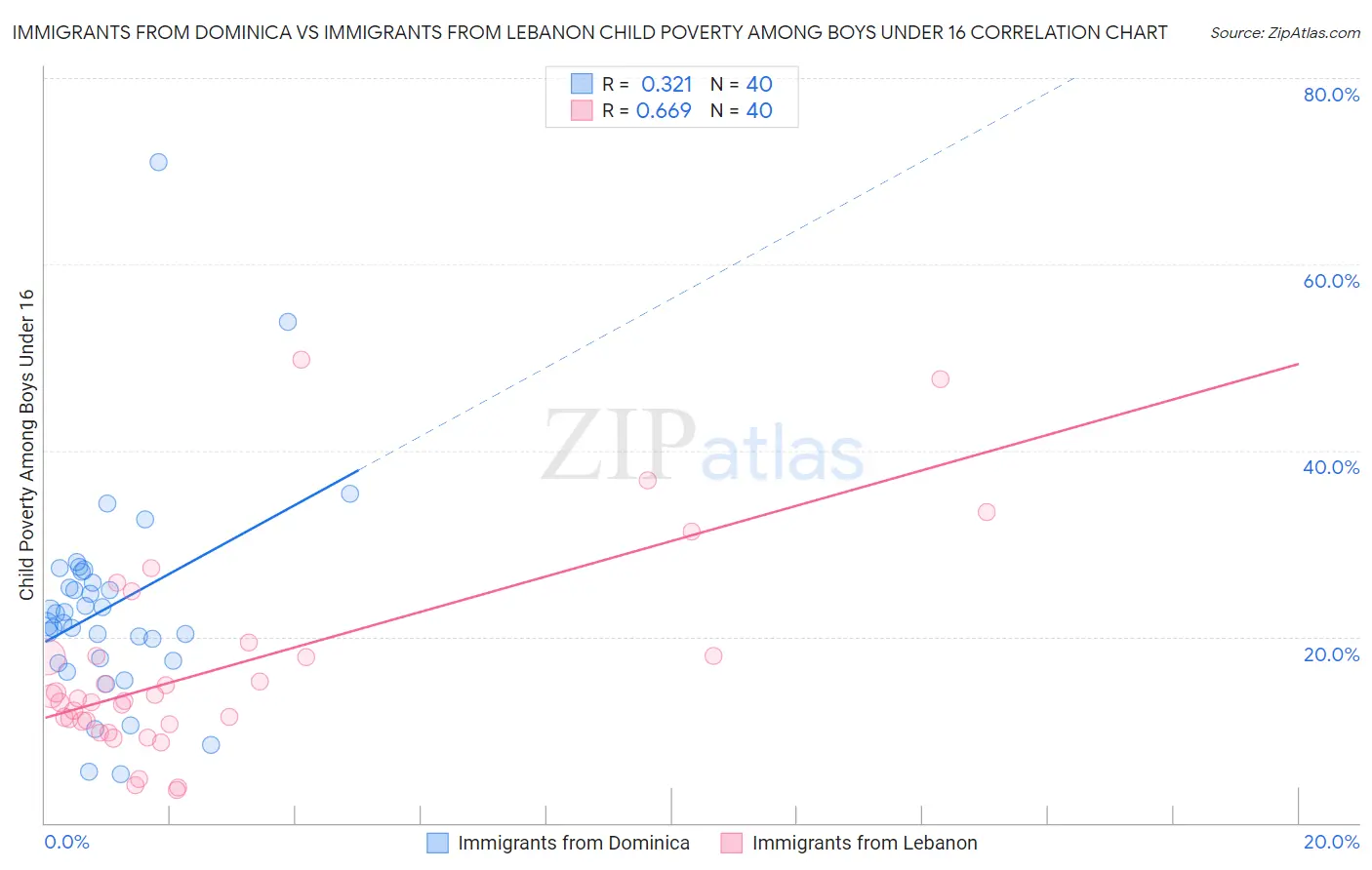 Immigrants from Dominica vs Immigrants from Lebanon Child Poverty Among Boys Under 16