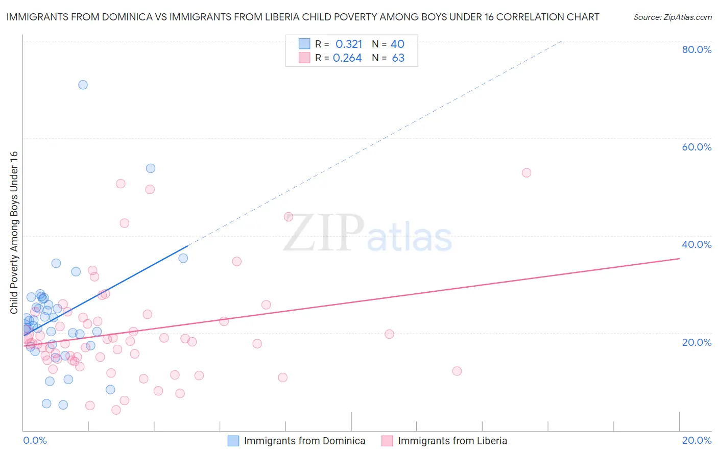 Immigrants from Dominica vs Immigrants from Liberia Child Poverty Among Boys Under 16