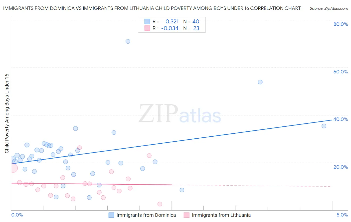 Immigrants from Dominica vs Immigrants from Lithuania Child Poverty Among Boys Under 16
