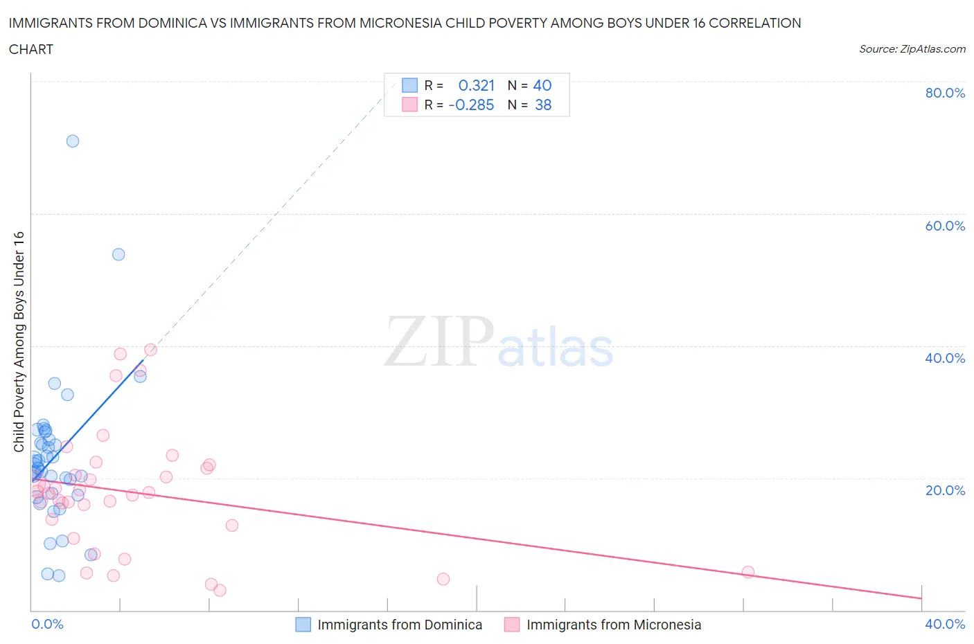 Immigrants from Dominica vs Immigrants from Micronesia Child Poverty Among Boys Under 16