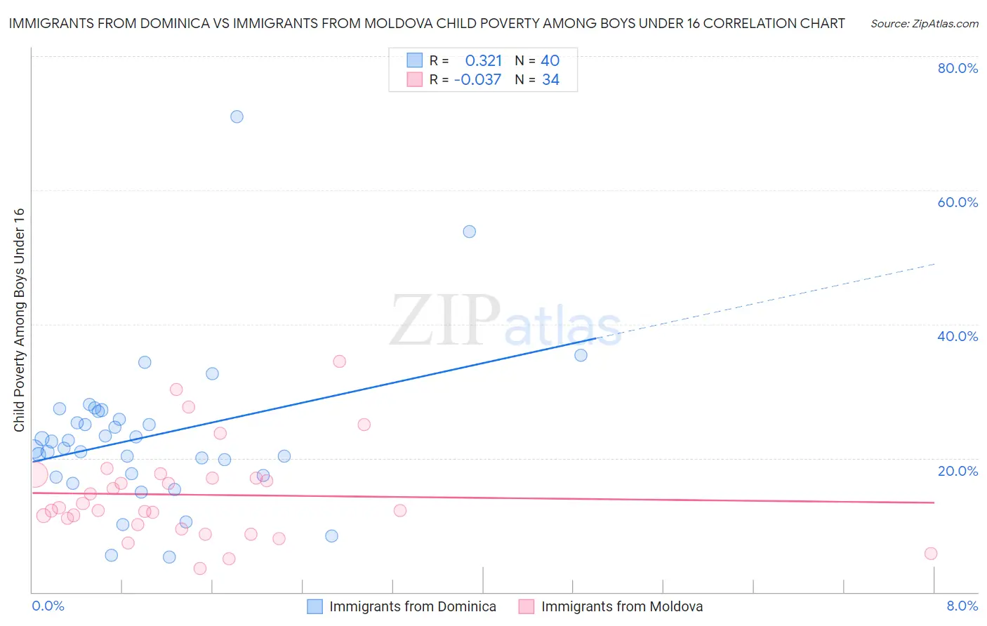 Immigrants from Dominica vs Immigrants from Moldova Child Poverty Among Boys Under 16