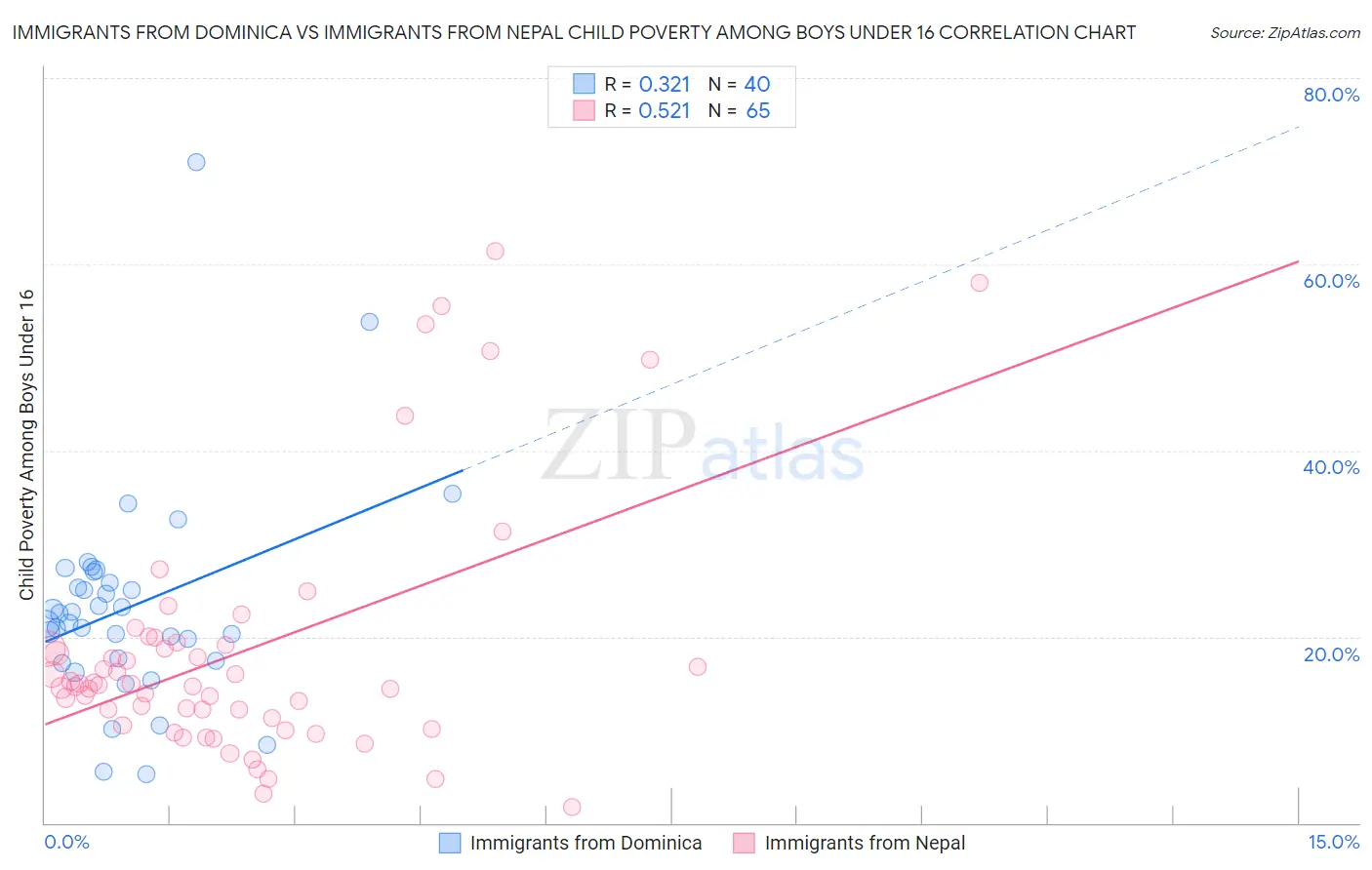 Immigrants from Dominica vs Immigrants from Nepal Child Poverty Among Boys Under 16