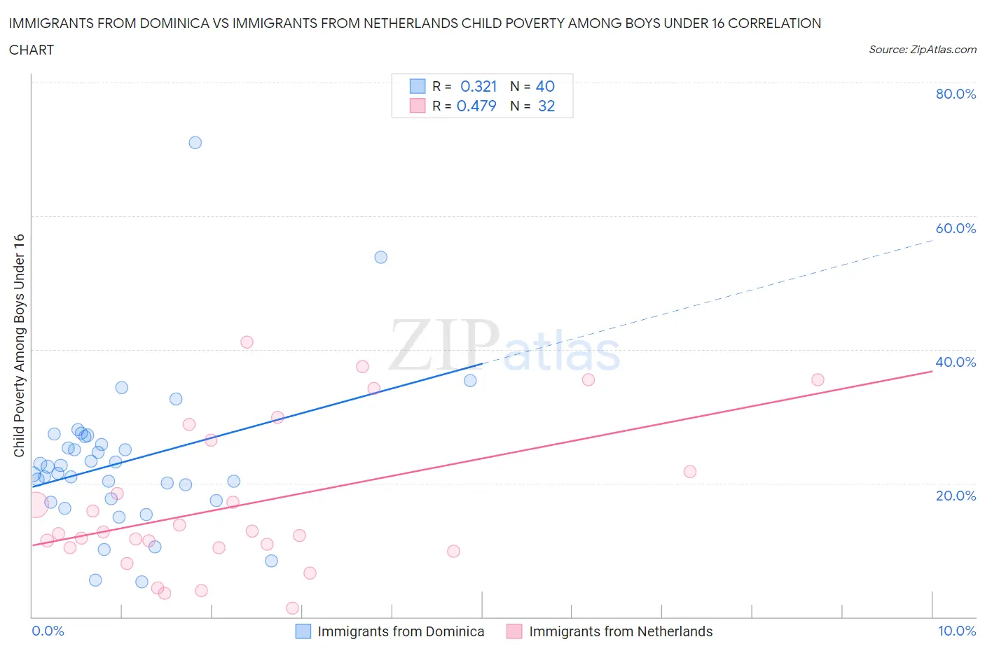Immigrants from Dominica vs Immigrants from Netherlands Child Poverty Among Boys Under 16
