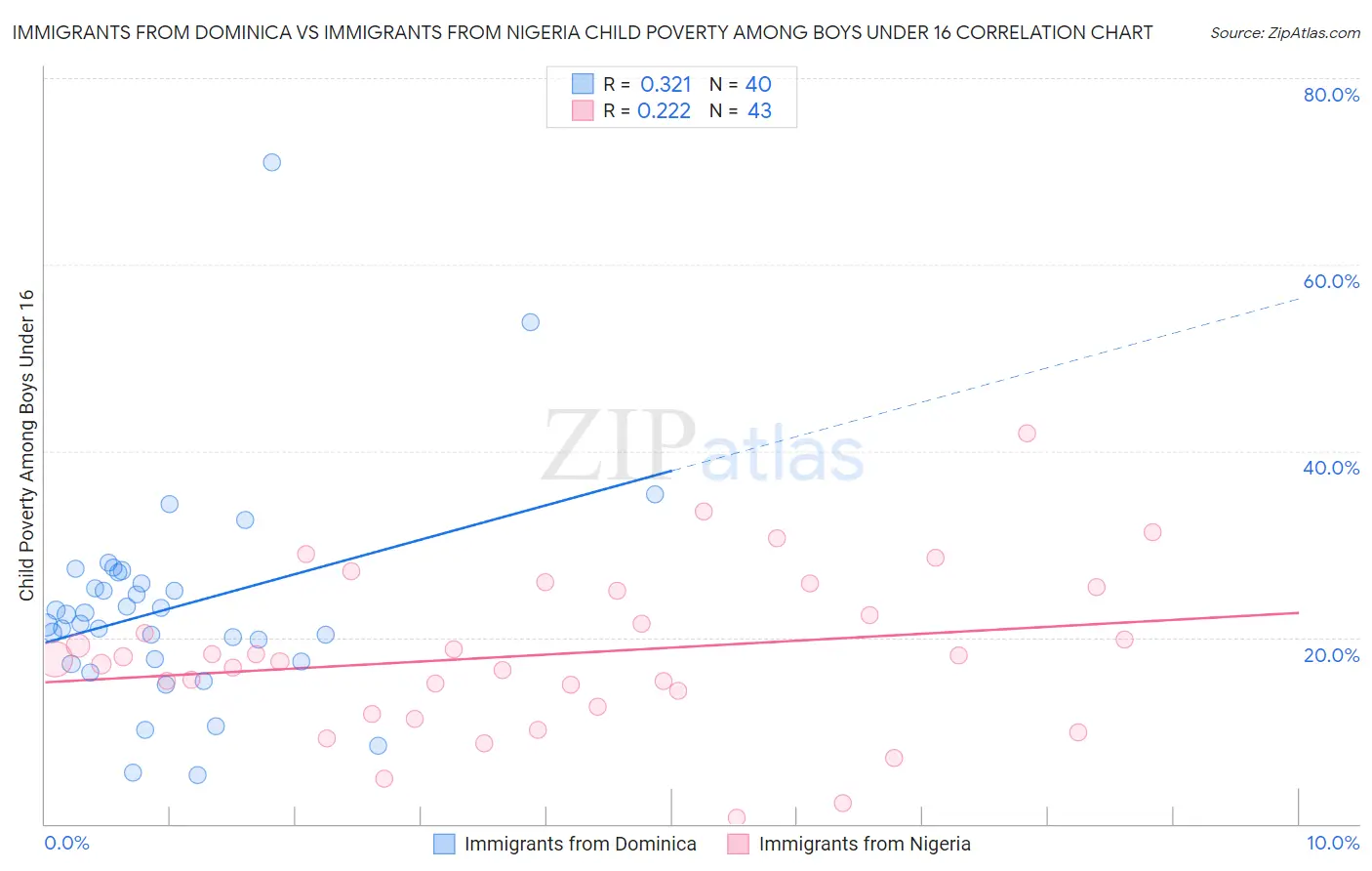 Immigrants from Dominica vs Immigrants from Nigeria Child Poverty Among Boys Under 16