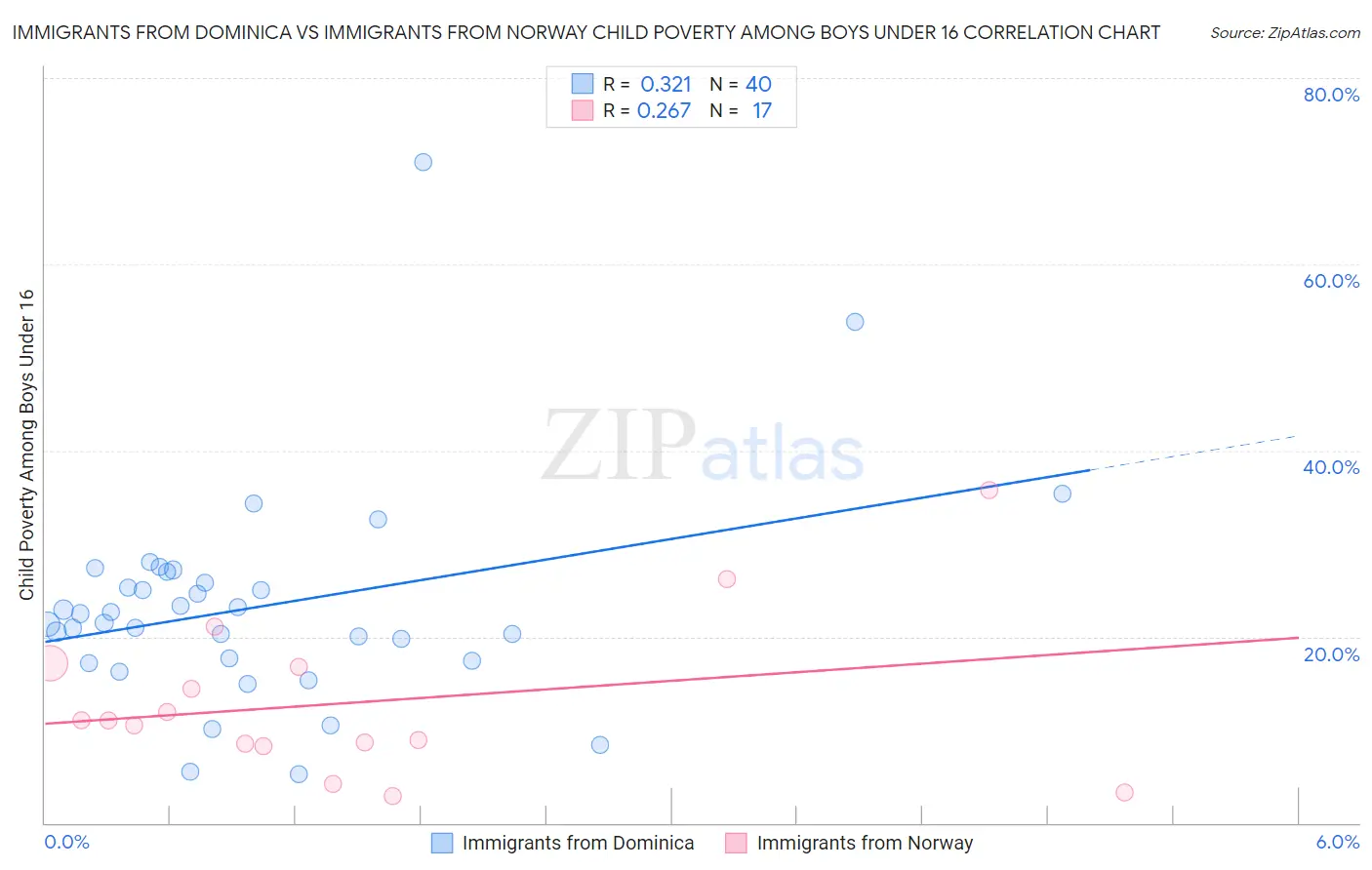 Immigrants from Dominica vs Immigrants from Norway Child Poverty Among Boys Under 16