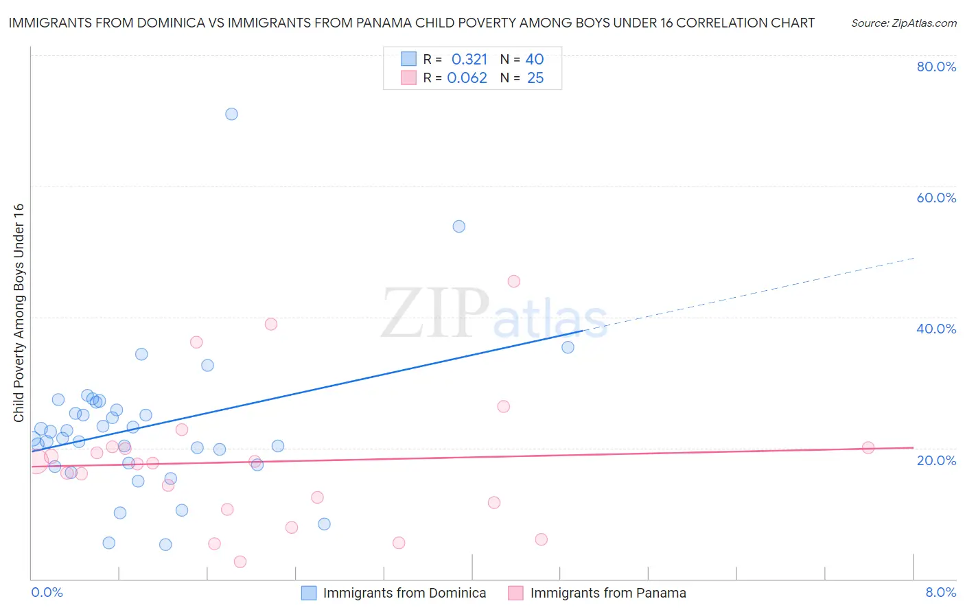 Immigrants from Dominica vs Immigrants from Panama Child Poverty Among Boys Under 16