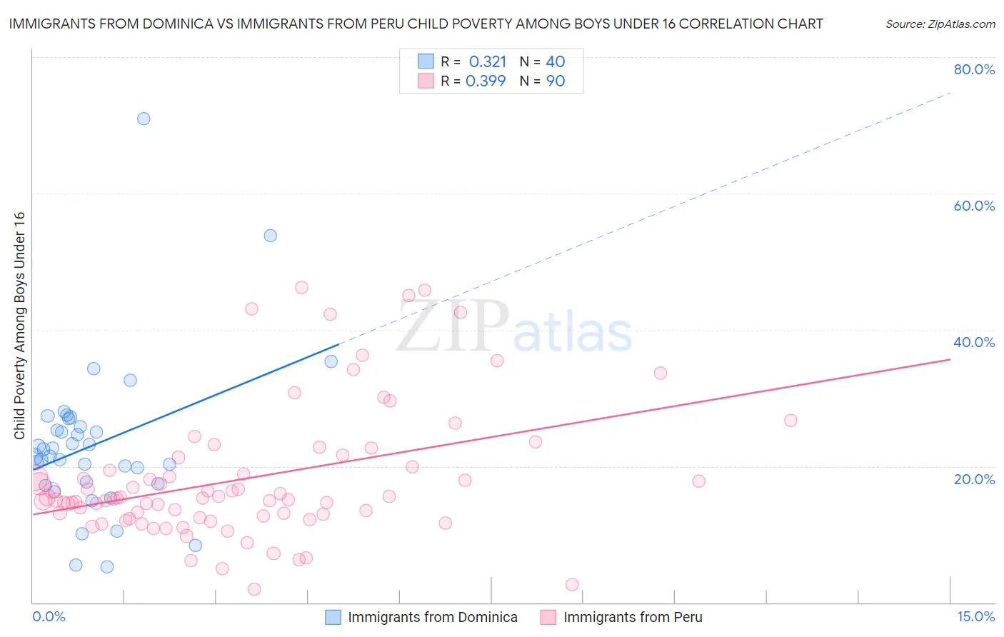 Immigrants from Dominica vs Immigrants from Peru Child Poverty Among Boys Under 16