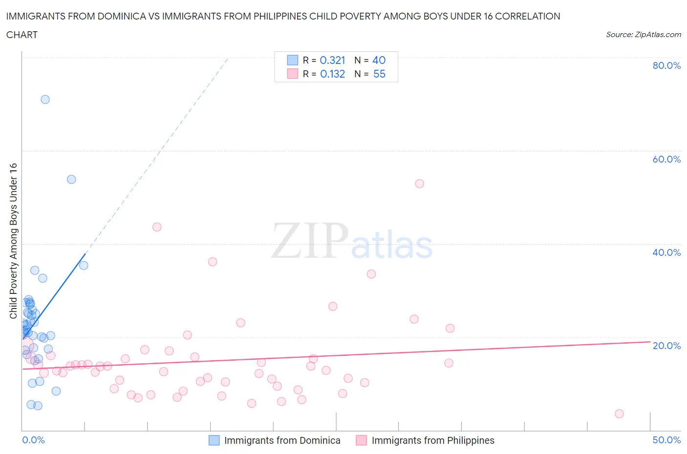 Immigrants from Dominica vs Immigrants from Philippines Child Poverty Among Boys Under 16