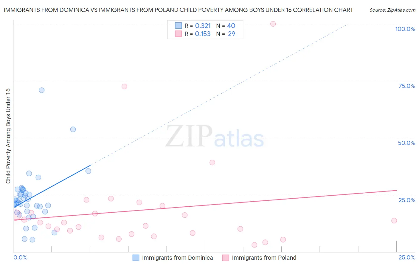 Immigrants from Dominica vs Immigrants from Poland Child Poverty Among Boys Under 16