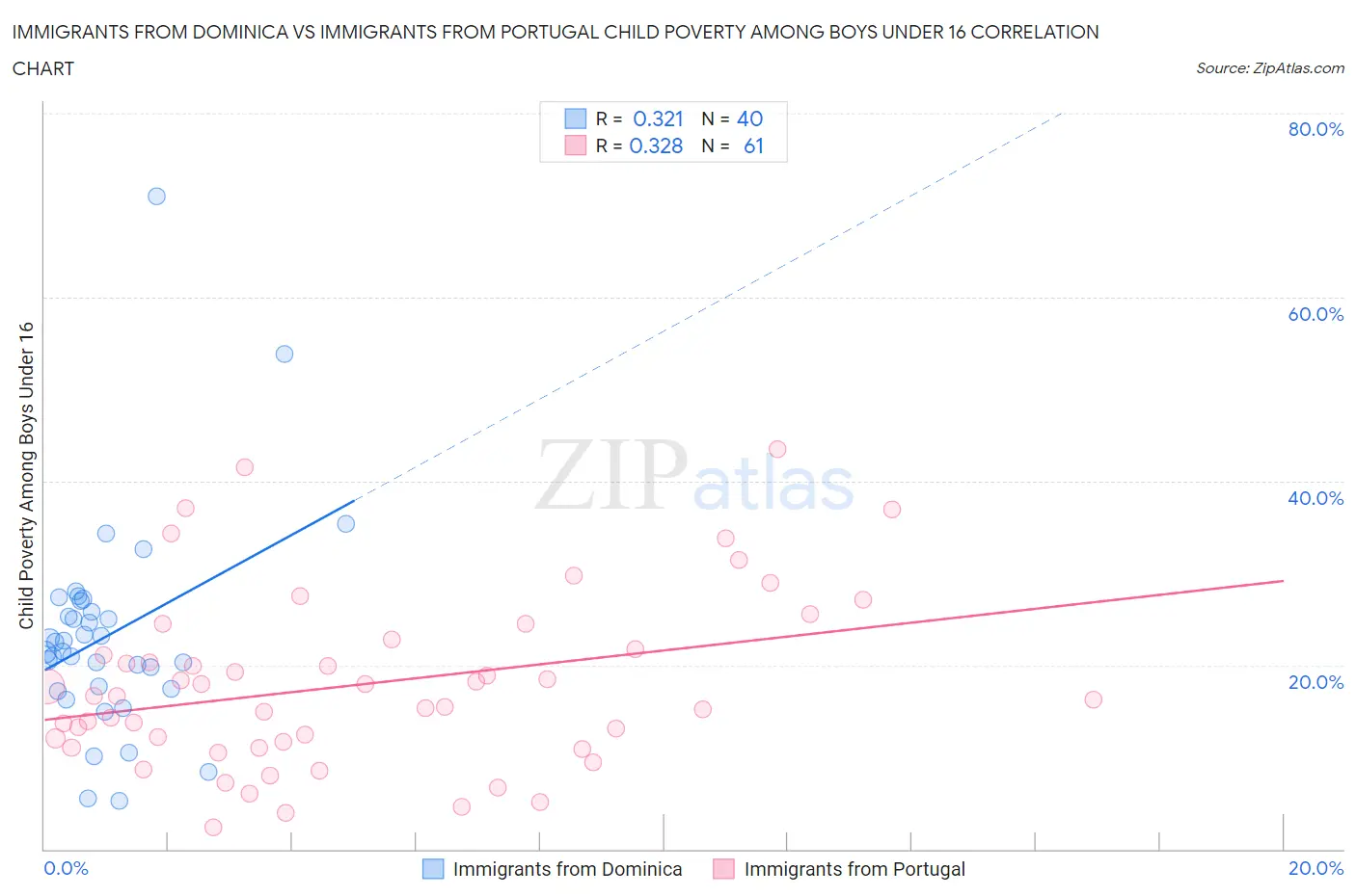 Immigrants from Dominica vs Immigrants from Portugal Child Poverty Among Boys Under 16