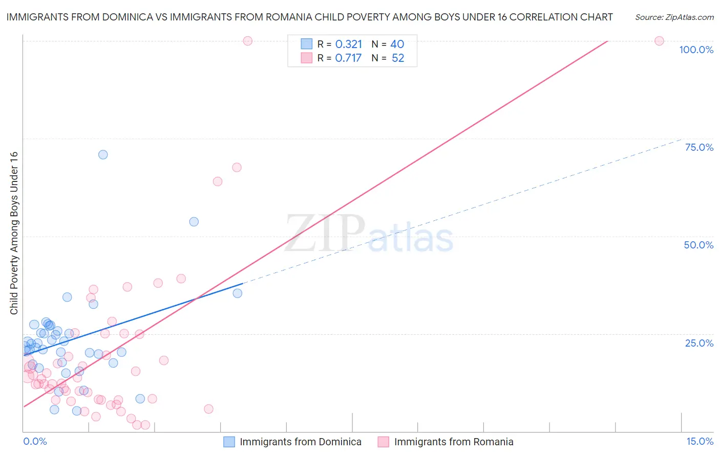 Immigrants from Dominica vs Immigrants from Romania Child Poverty Among Boys Under 16
