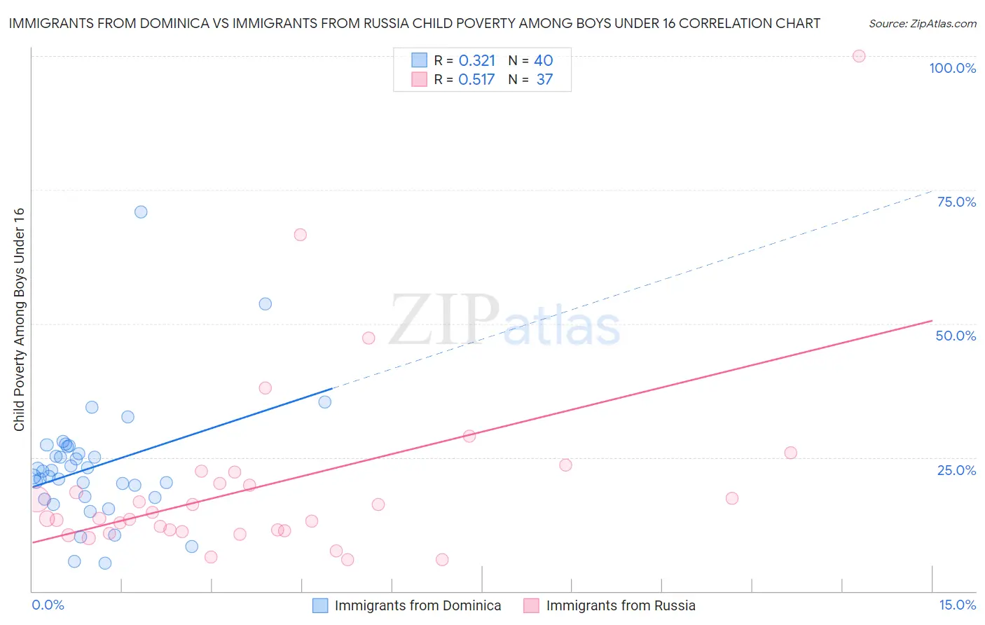 Immigrants from Dominica vs Immigrants from Russia Child Poverty Among Boys Under 16