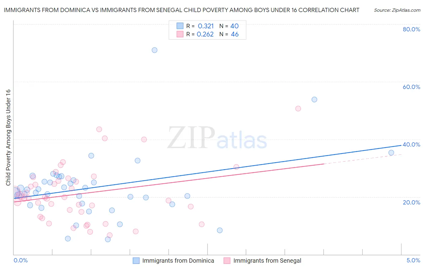 Immigrants from Dominica vs Immigrants from Senegal Child Poverty Among Boys Under 16