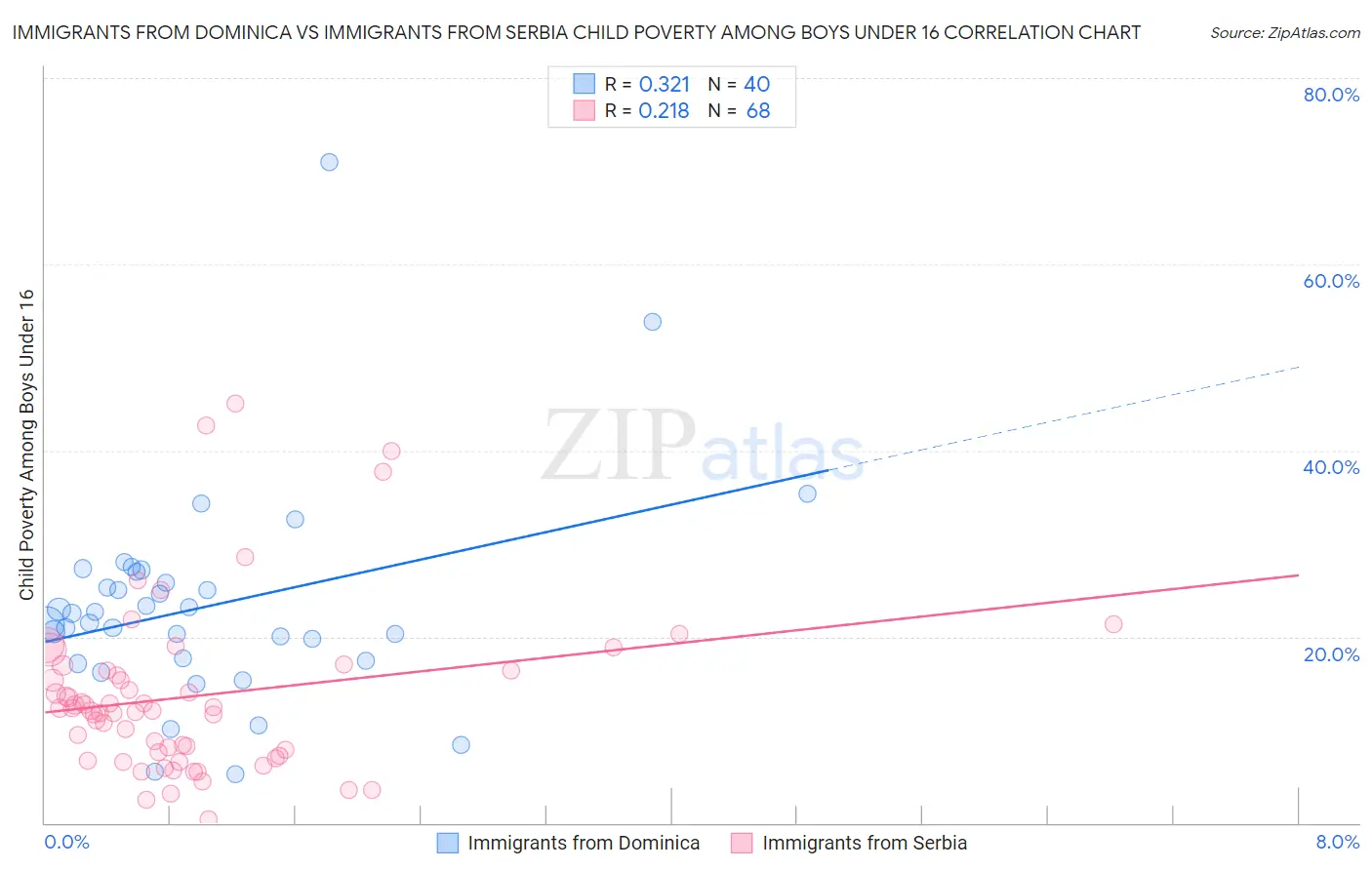 Immigrants from Dominica vs Immigrants from Serbia Child Poverty Among Boys Under 16