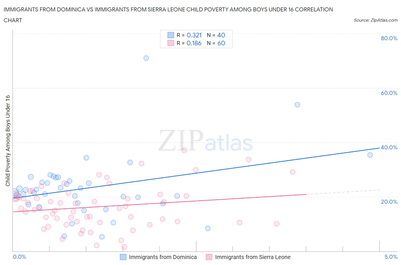 Immigrants from Dominica vs Immigrants from Sierra Leone Child Poverty Among Boys Under 16