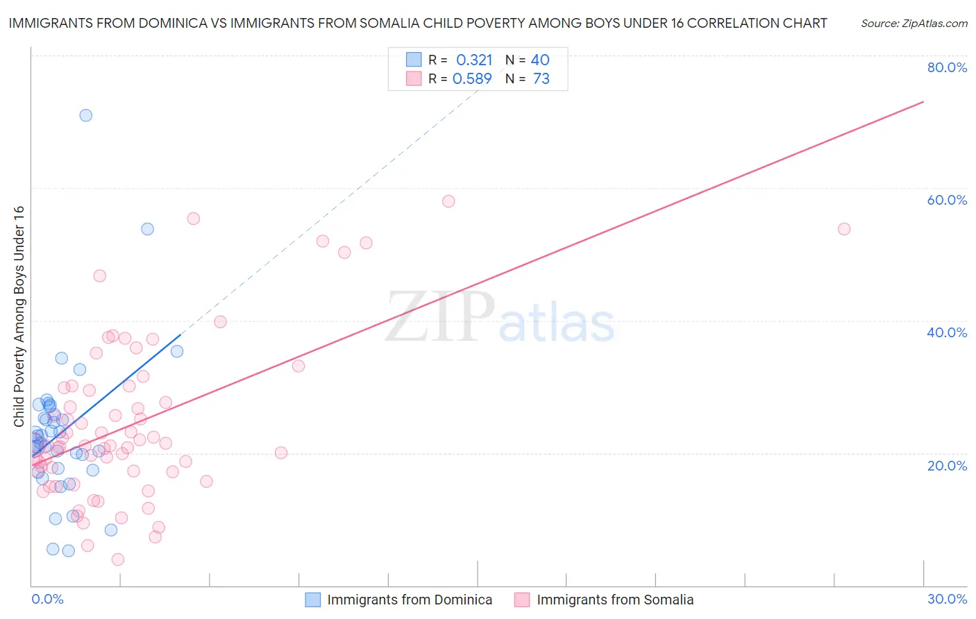 Immigrants from Dominica vs Immigrants from Somalia Child Poverty Among Boys Under 16