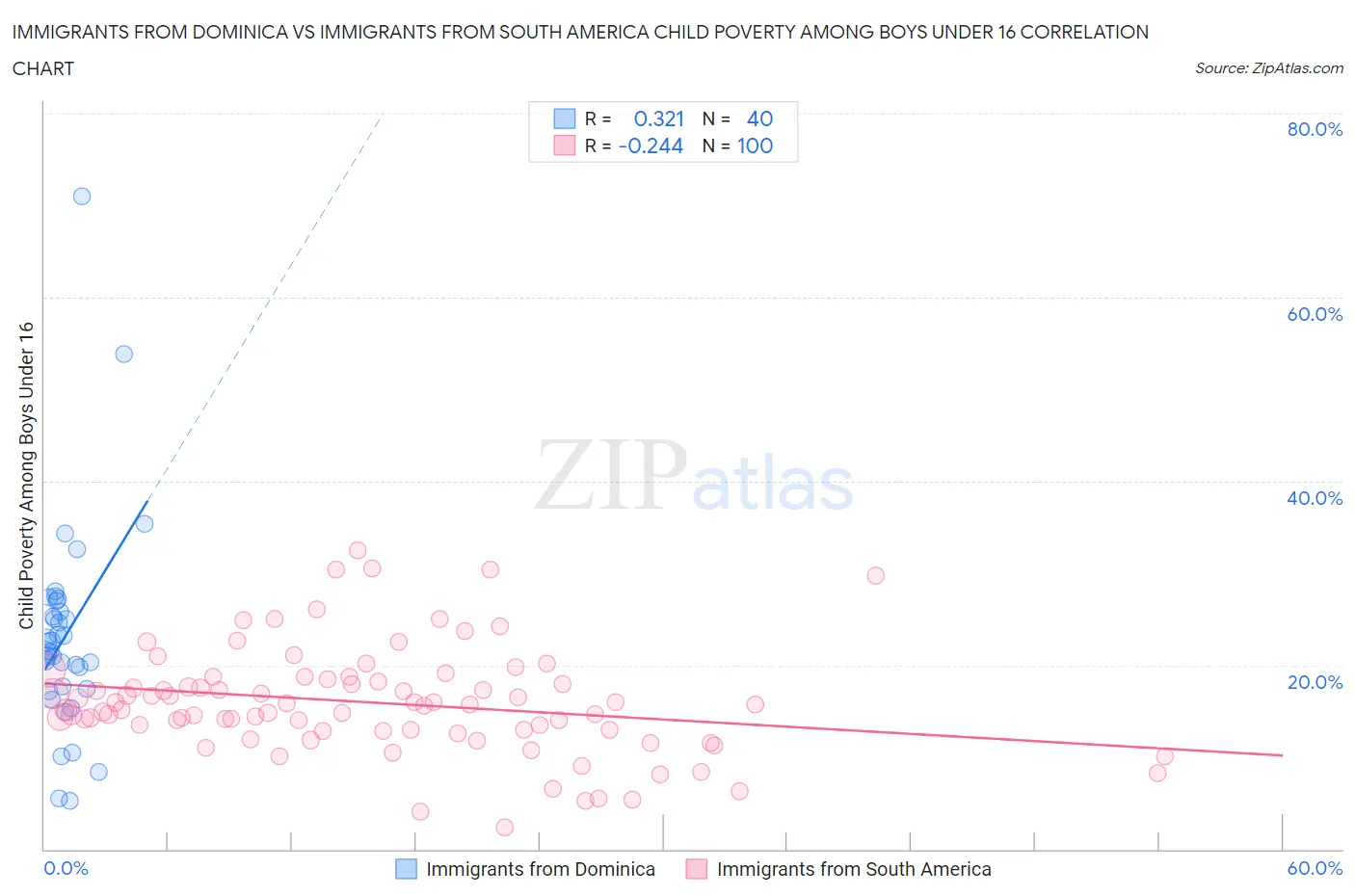 Immigrants from Dominica vs Immigrants from South America Child Poverty Among Boys Under 16
