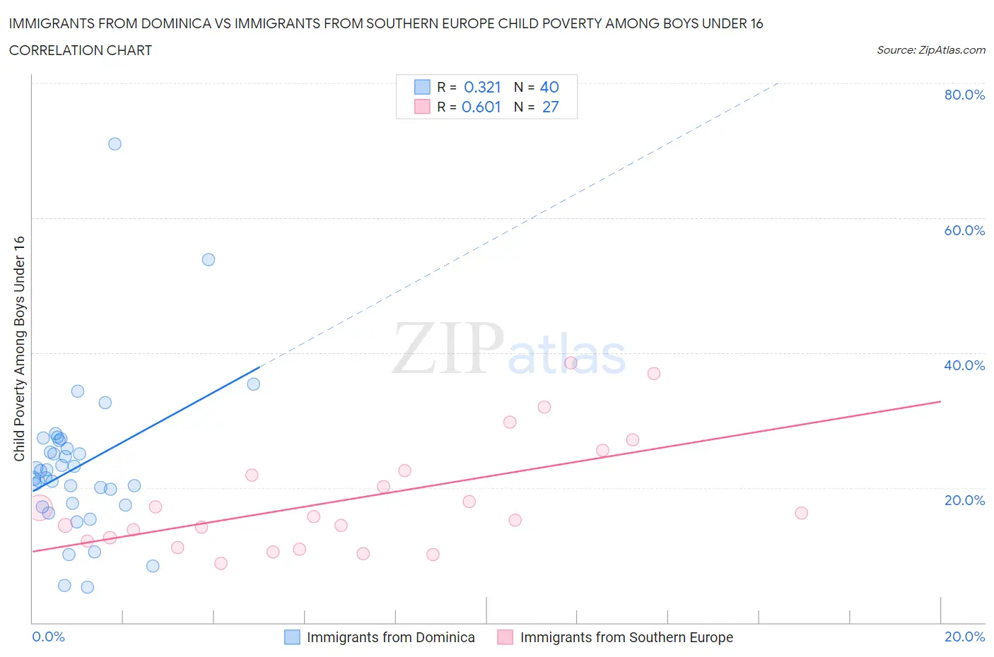 Immigrants from Dominica vs Immigrants from Southern Europe Child Poverty Among Boys Under 16