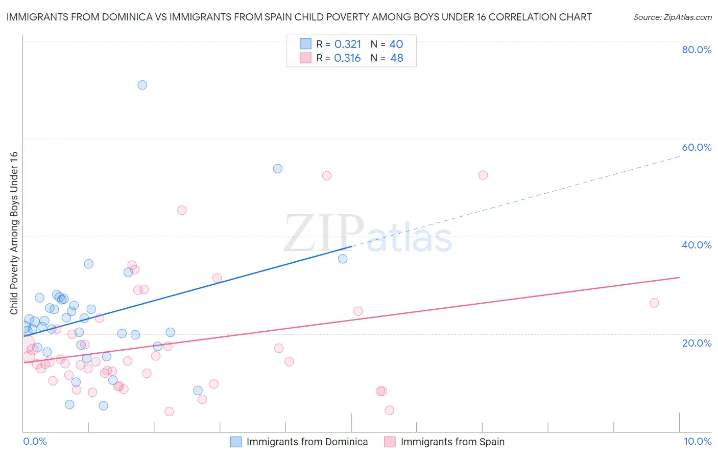 Immigrants from Dominica vs Immigrants from Spain Child Poverty Among Boys Under 16
