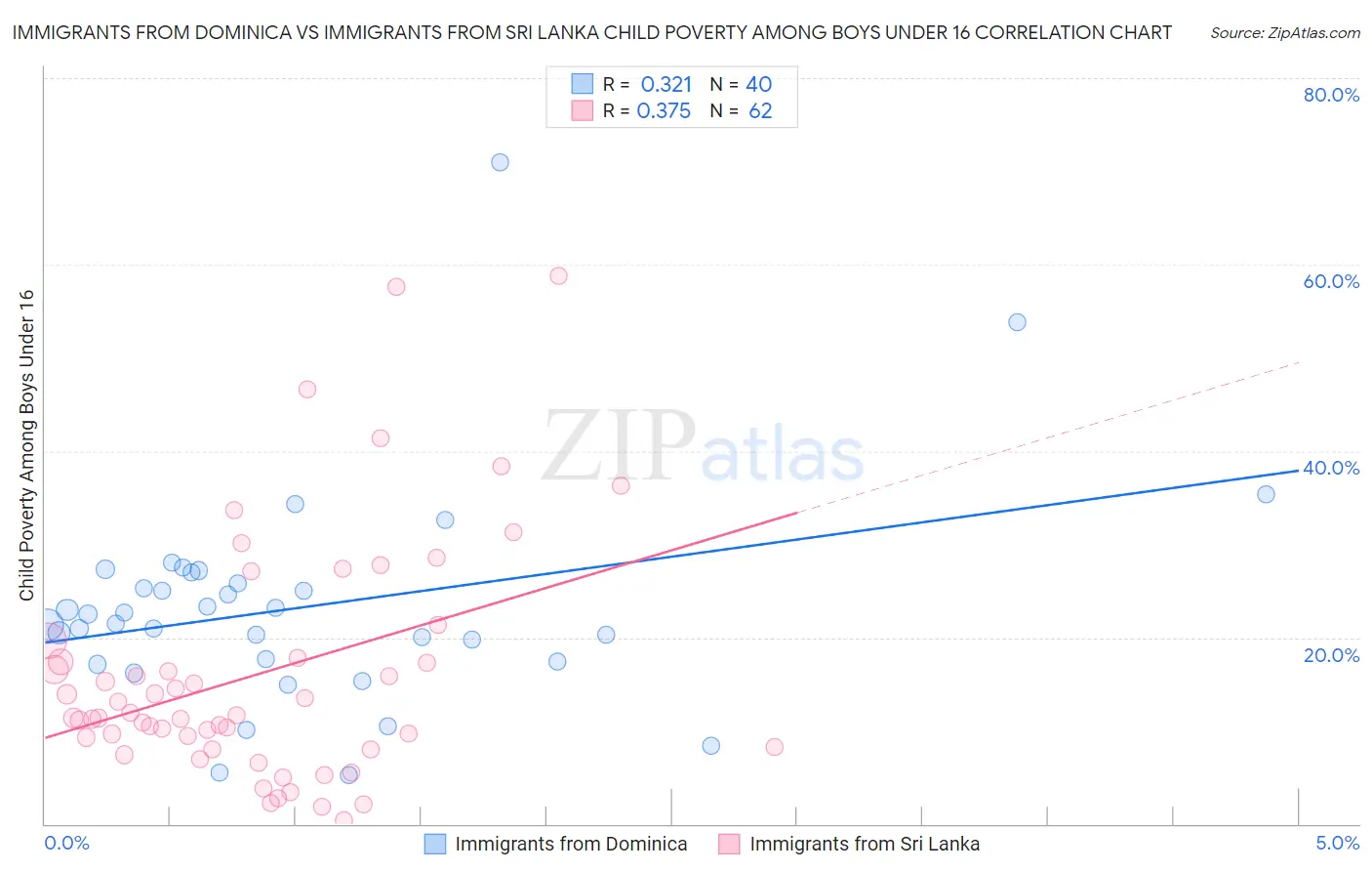 Immigrants from Dominica vs Immigrants from Sri Lanka Child Poverty Among Boys Under 16