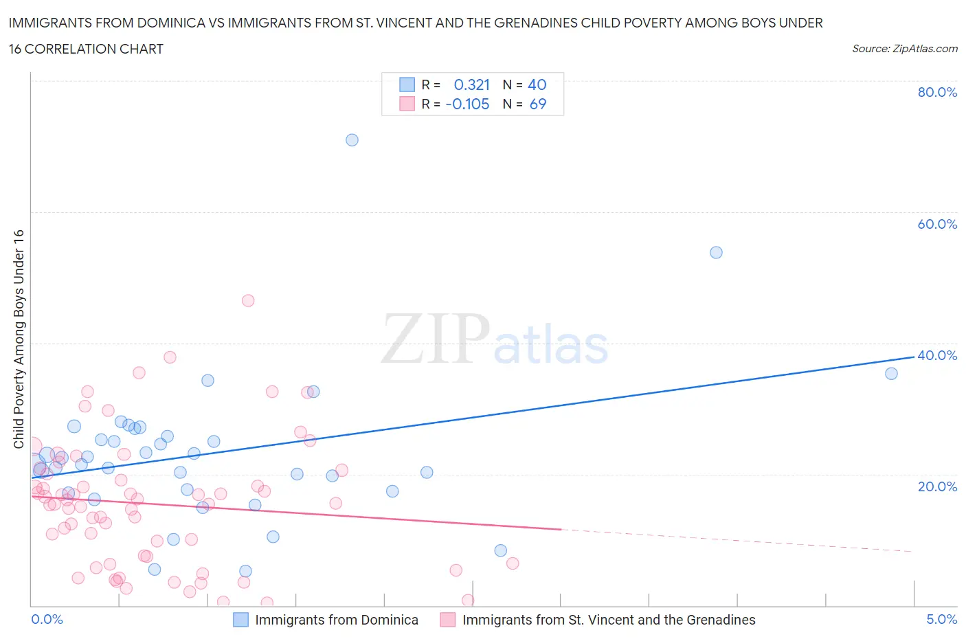 Immigrants from Dominica vs Immigrants from St. Vincent and the Grenadines Child Poverty Among Boys Under 16
