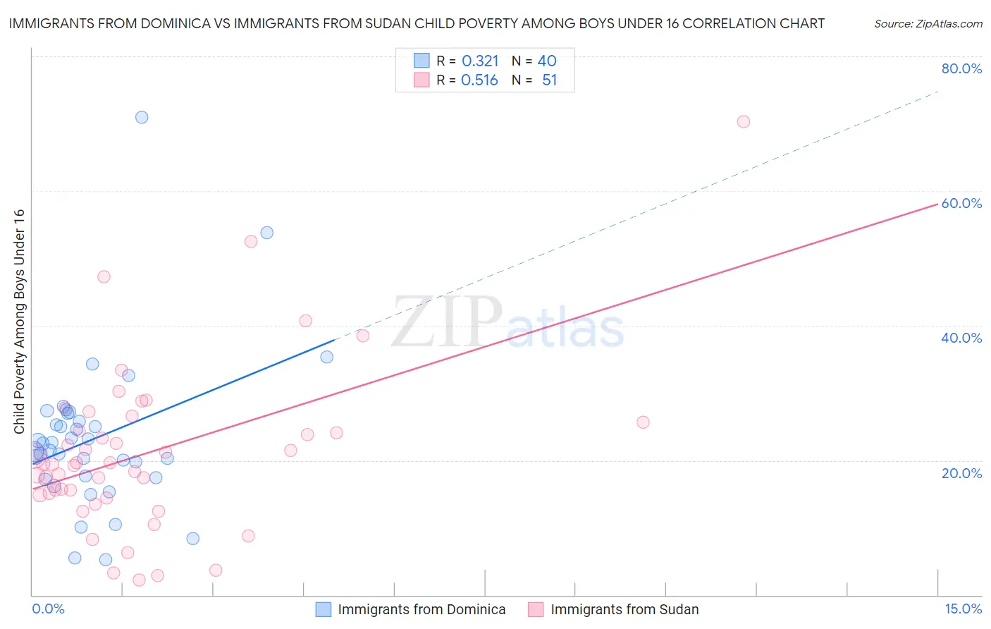 Immigrants from Dominica vs Immigrants from Sudan Child Poverty Among Boys Under 16
