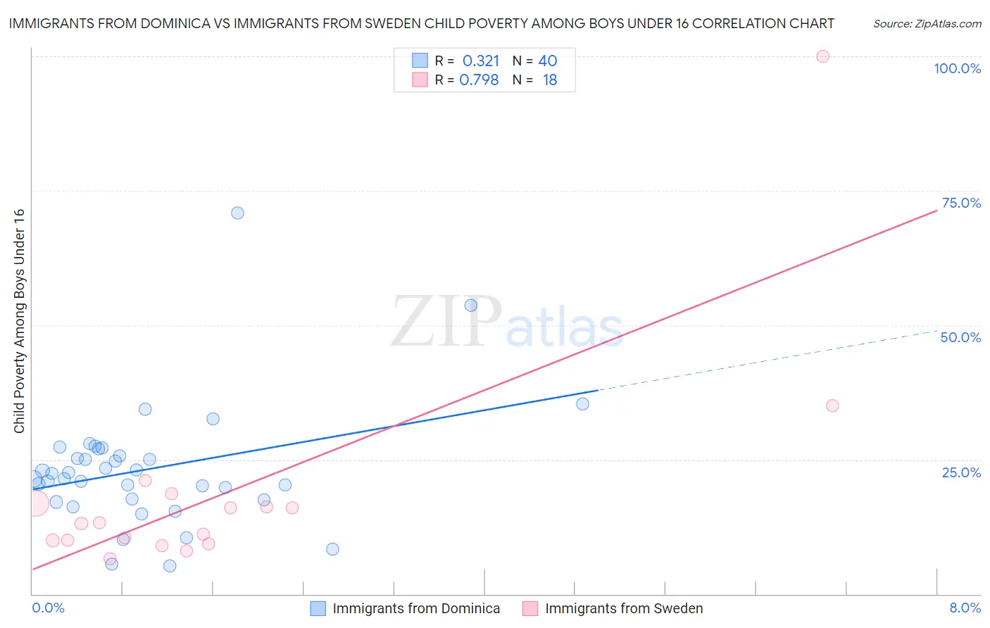 Immigrants from Dominica vs Immigrants from Sweden Child Poverty Among Boys Under 16