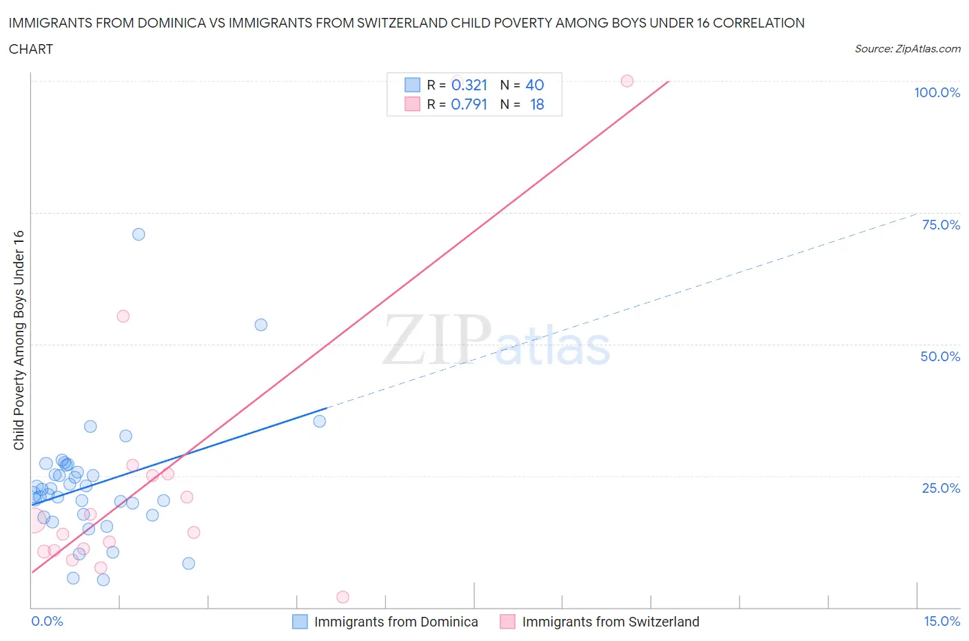 Immigrants from Dominica vs Immigrants from Switzerland Child Poverty Among Boys Under 16