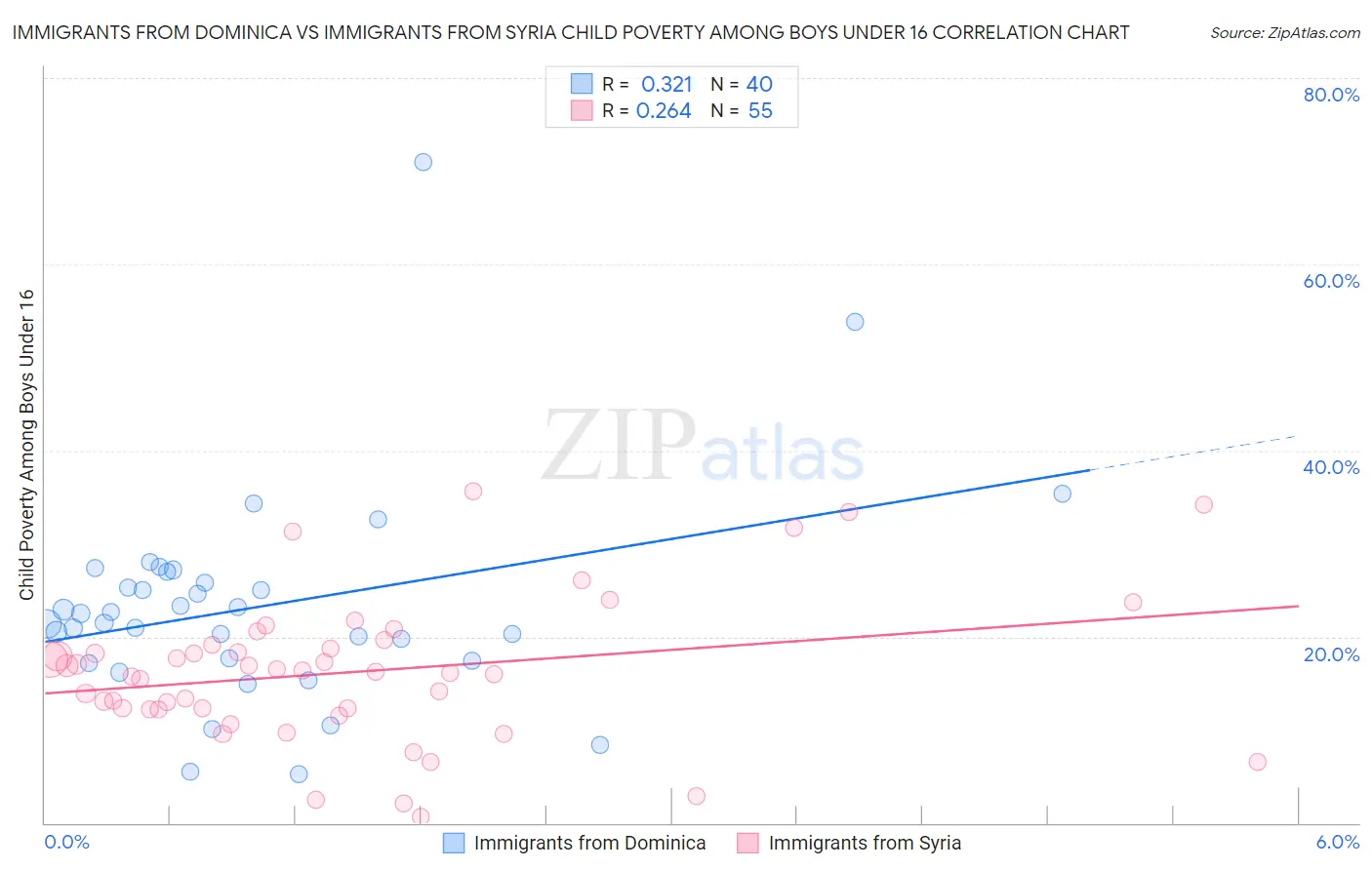 Immigrants from Dominica vs Immigrants from Syria Child Poverty Among Boys Under 16