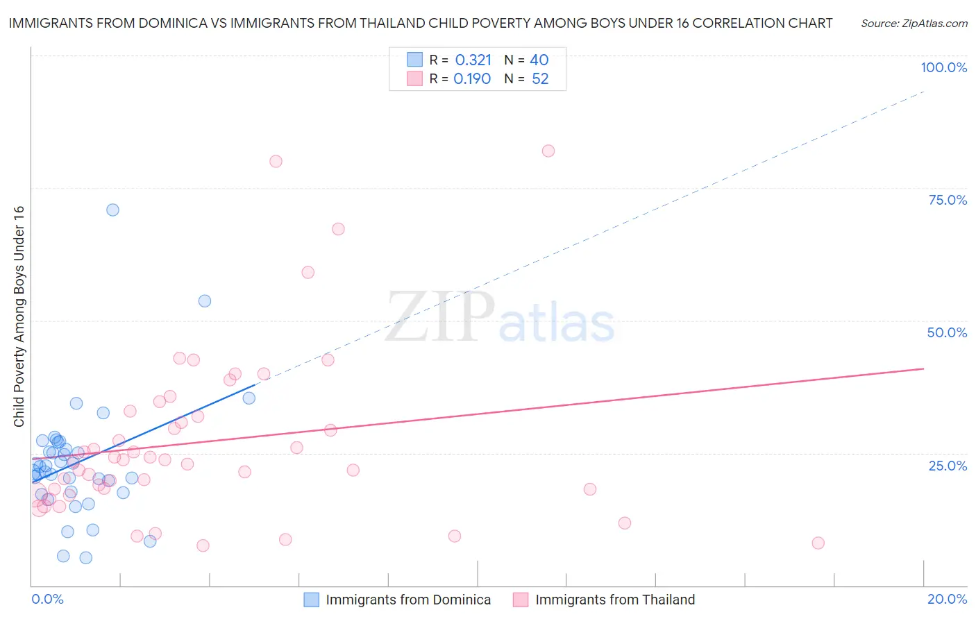 Immigrants from Dominica vs Immigrants from Thailand Child Poverty Among Boys Under 16