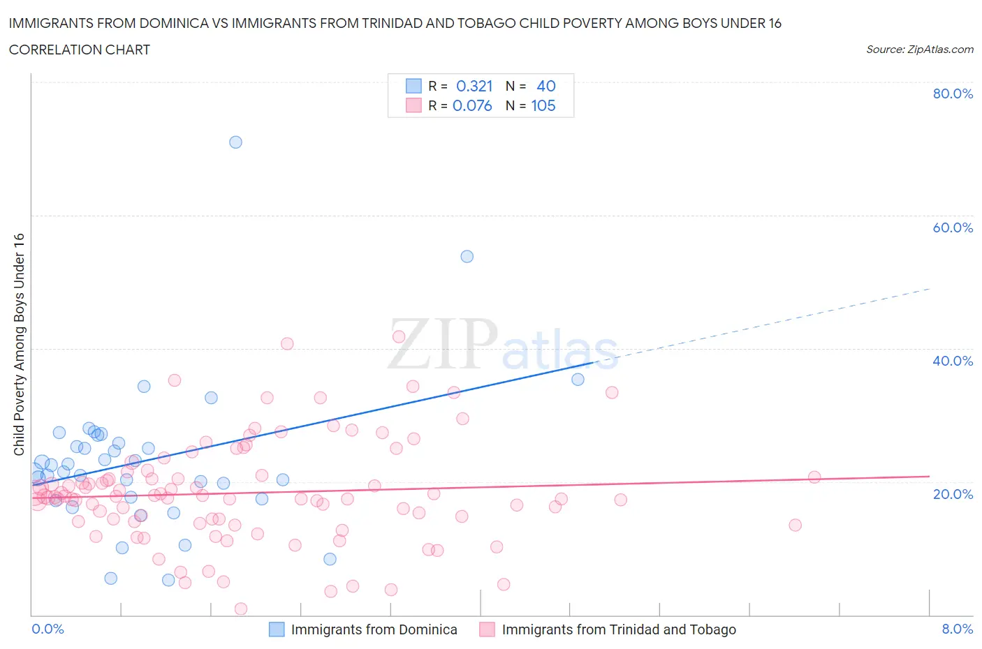 Immigrants from Dominica vs Immigrants from Trinidad and Tobago Child Poverty Among Boys Under 16