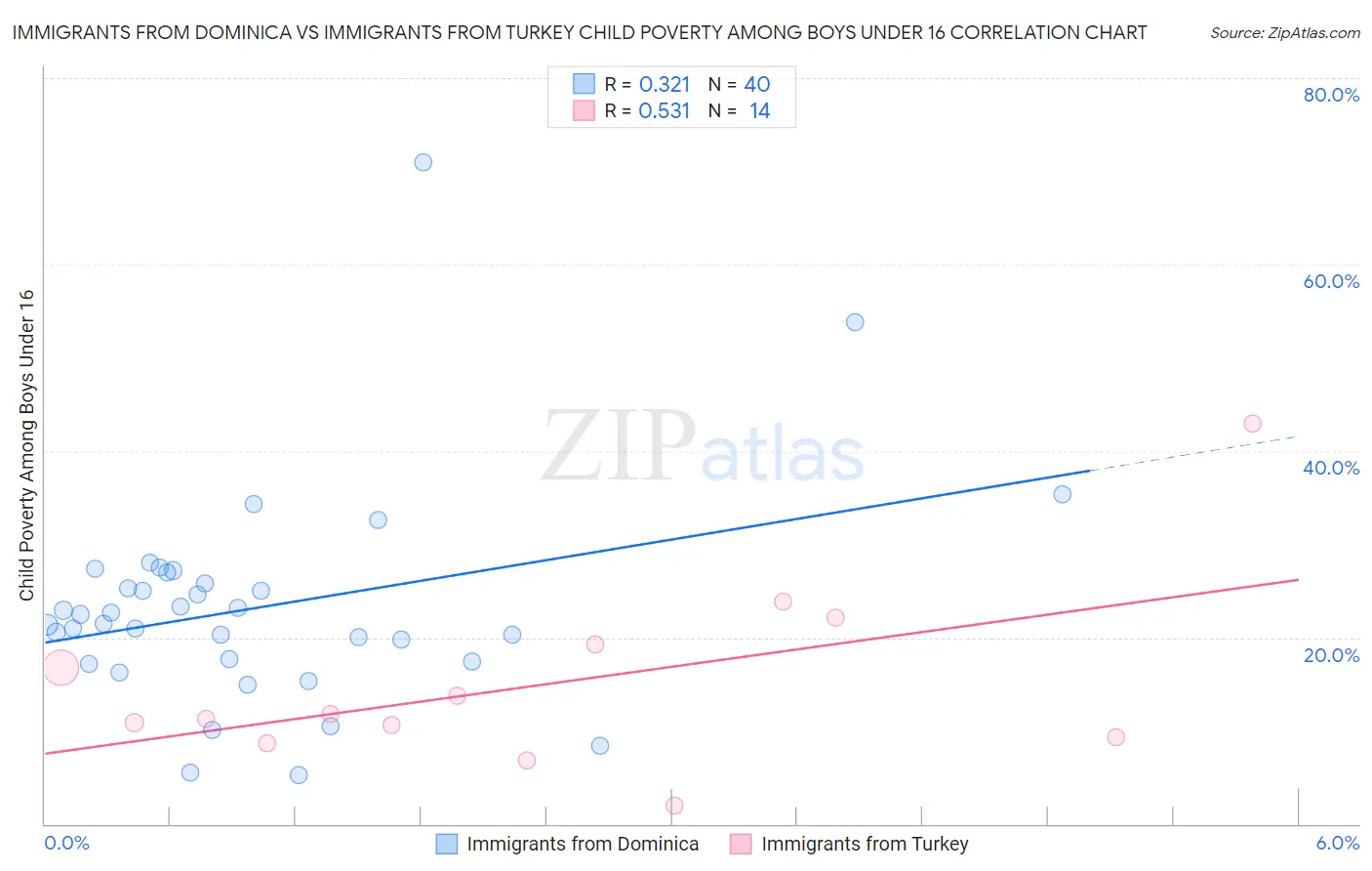 Immigrants from Dominica vs Immigrants from Turkey Child Poverty Among Boys Under 16