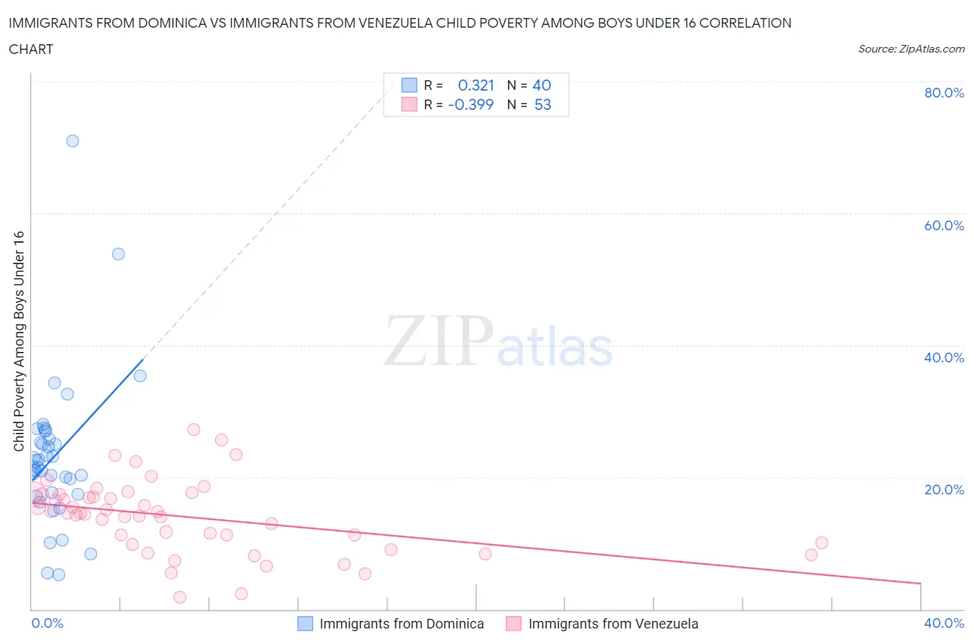 Immigrants from Dominica vs Immigrants from Venezuela Child Poverty Among Boys Under 16