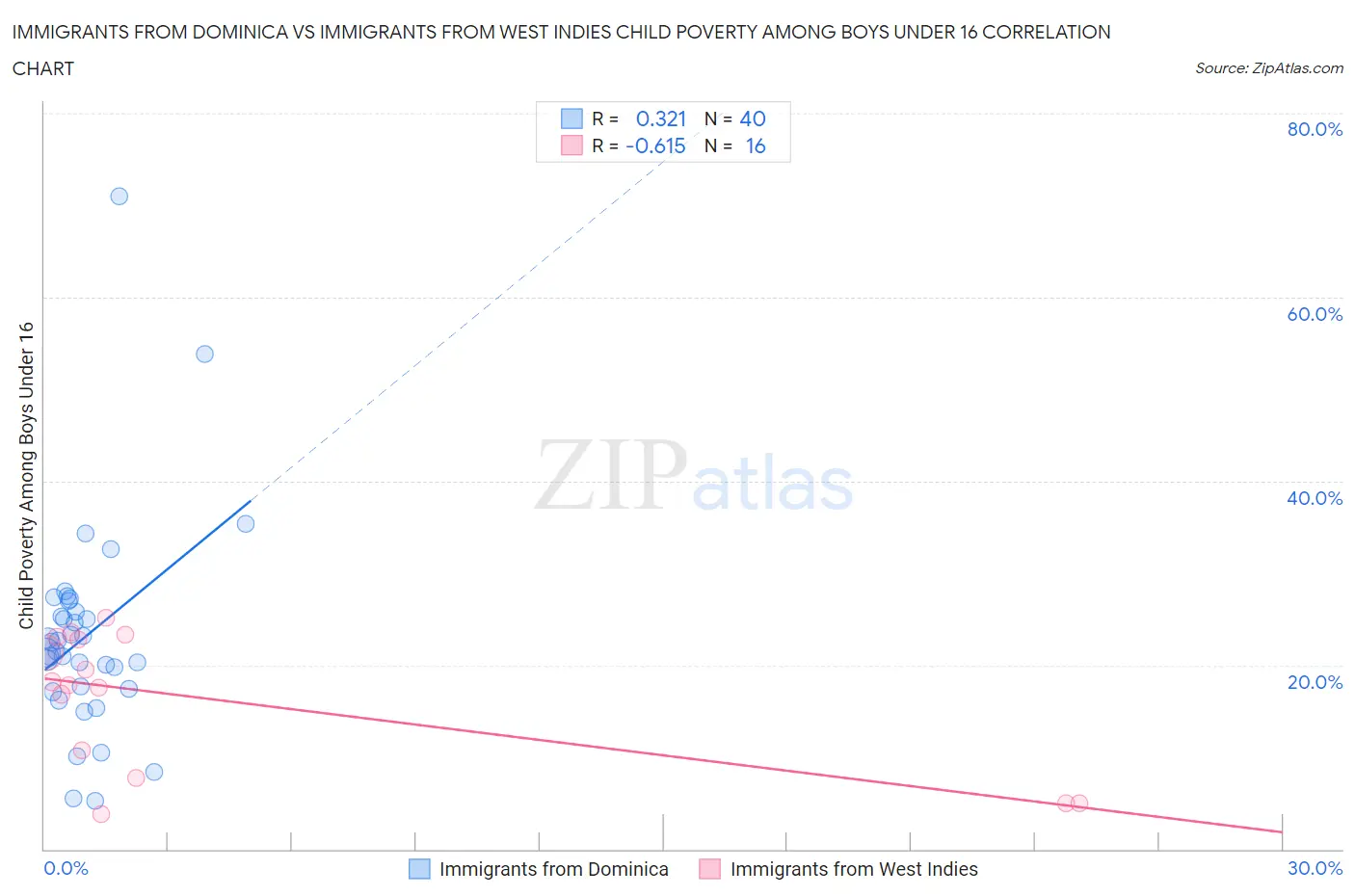 Immigrants from Dominica vs Immigrants from West Indies Child Poverty Among Boys Under 16