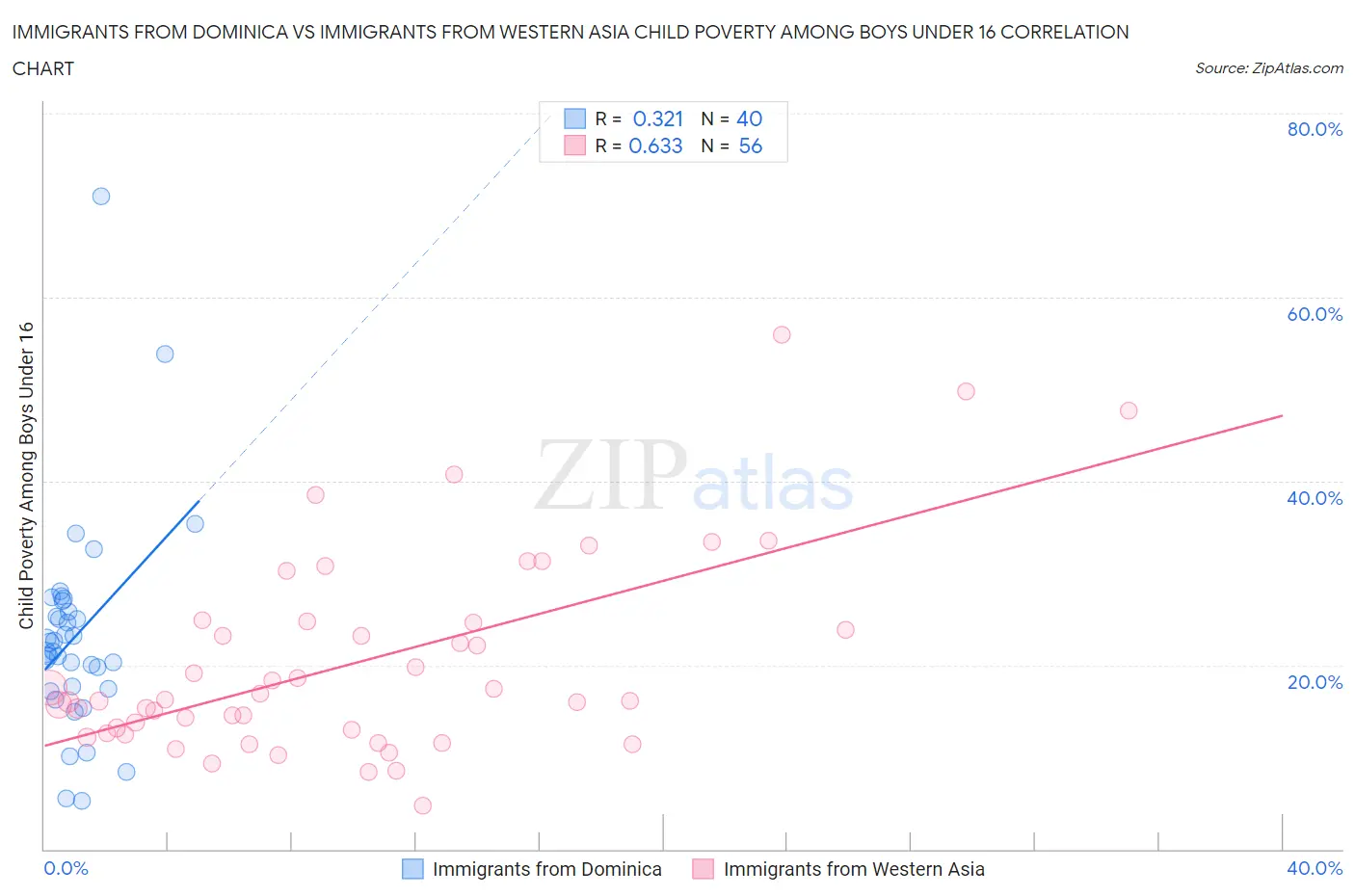 Immigrants from Dominica vs Immigrants from Western Asia Child Poverty Among Boys Under 16