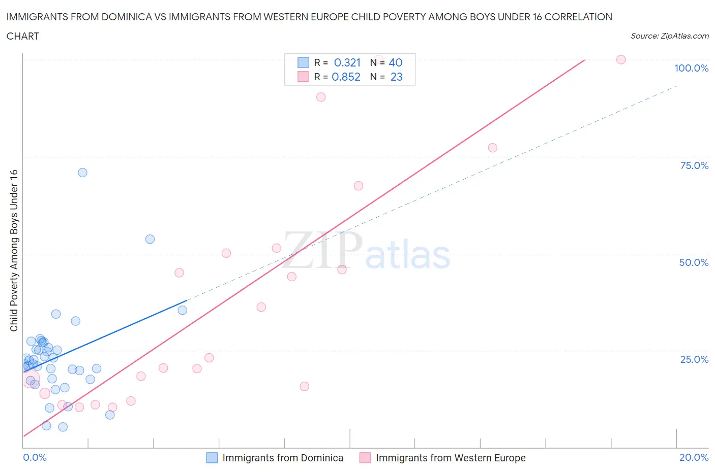 Immigrants from Dominica vs Immigrants from Western Europe Child Poverty Among Boys Under 16