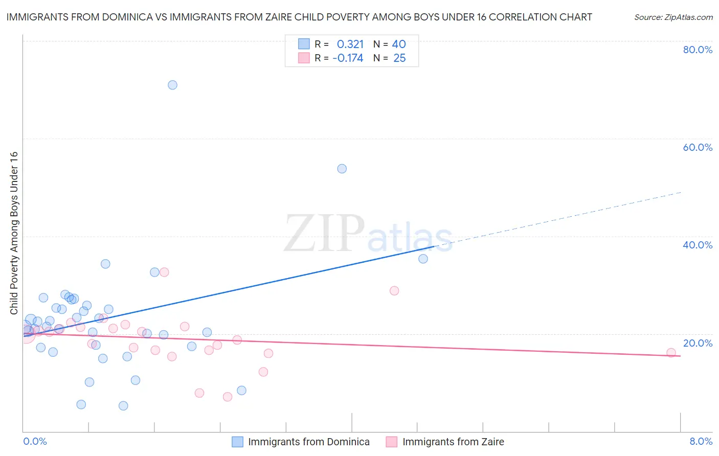 Immigrants from Dominica vs Immigrants from Zaire Child Poverty Among Boys Under 16