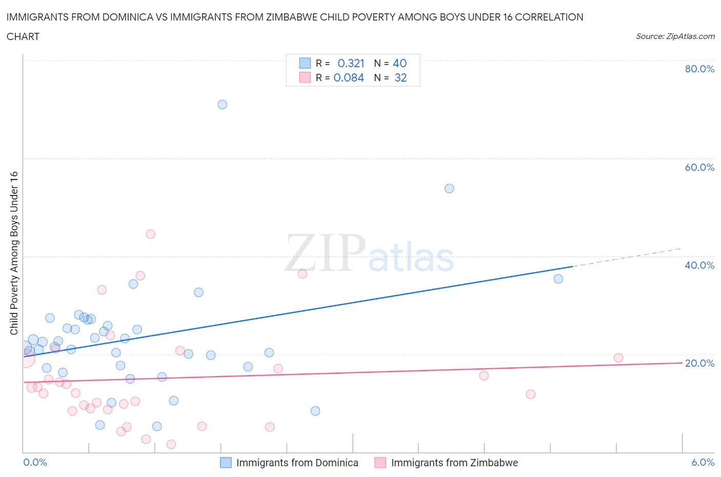 Immigrants from Dominica vs Immigrants from Zimbabwe Child Poverty Among Boys Under 16