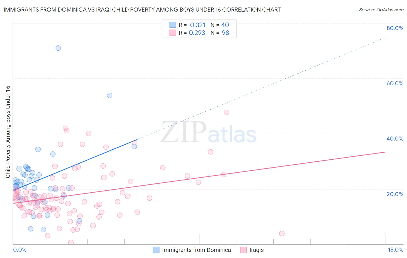 Immigrants from Dominica vs Iraqi Child Poverty Among Boys Under 16