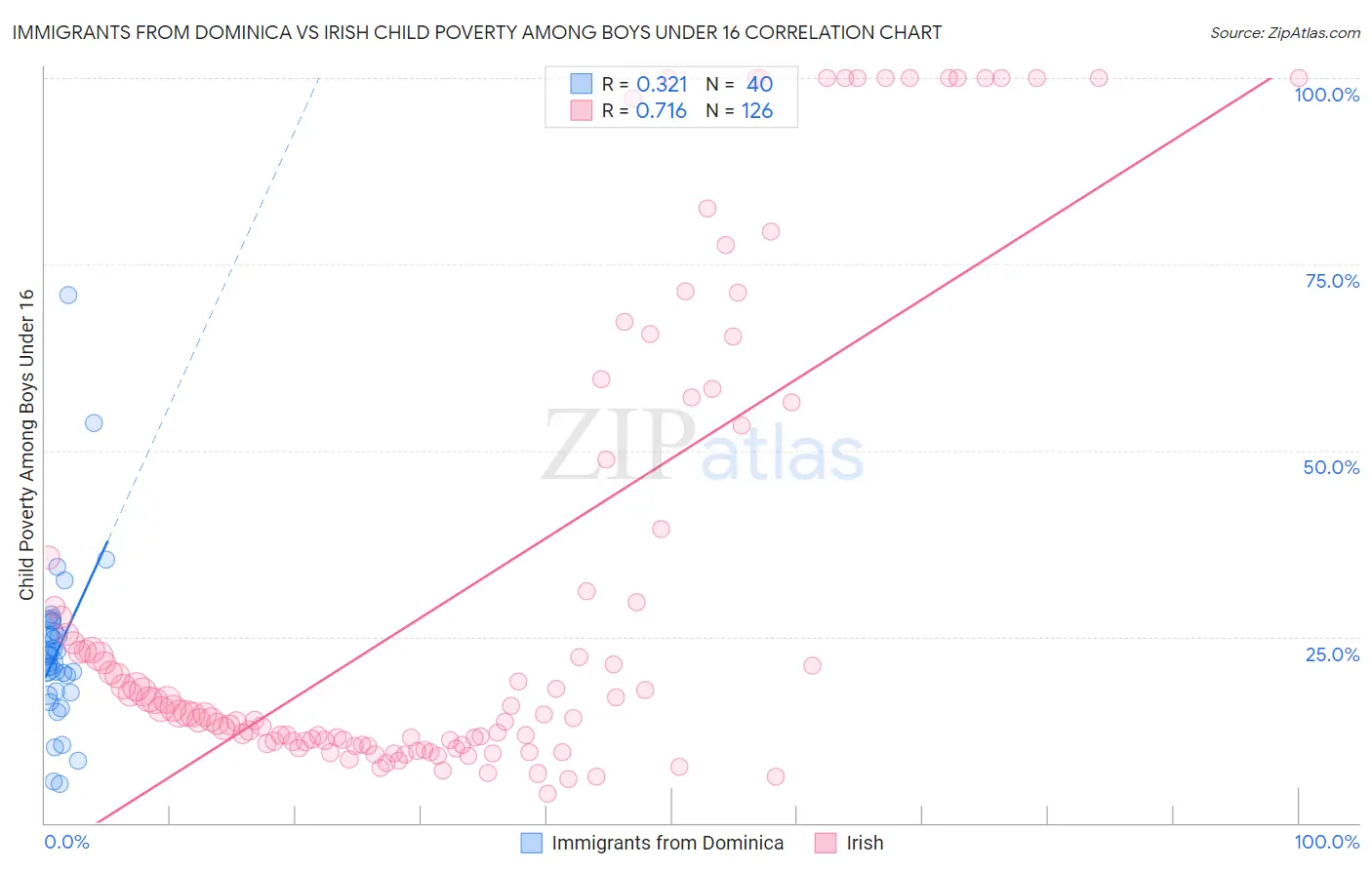 Immigrants from Dominica vs Irish Child Poverty Among Boys Under 16