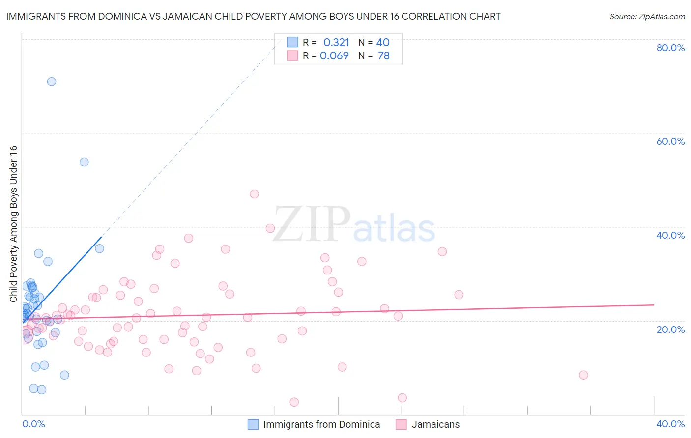Immigrants from Dominica vs Jamaican Child Poverty Among Boys Under 16